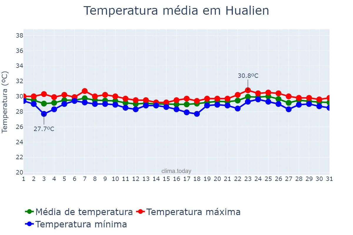 Temperatura em agosto em Hualien, Hualien, TW