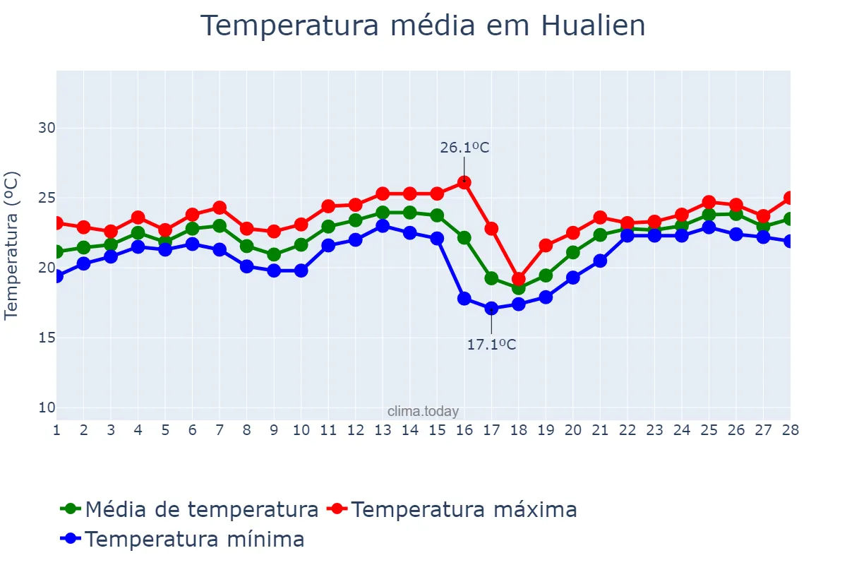 Temperatura em fevereiro em Hualien, Hualien, TW