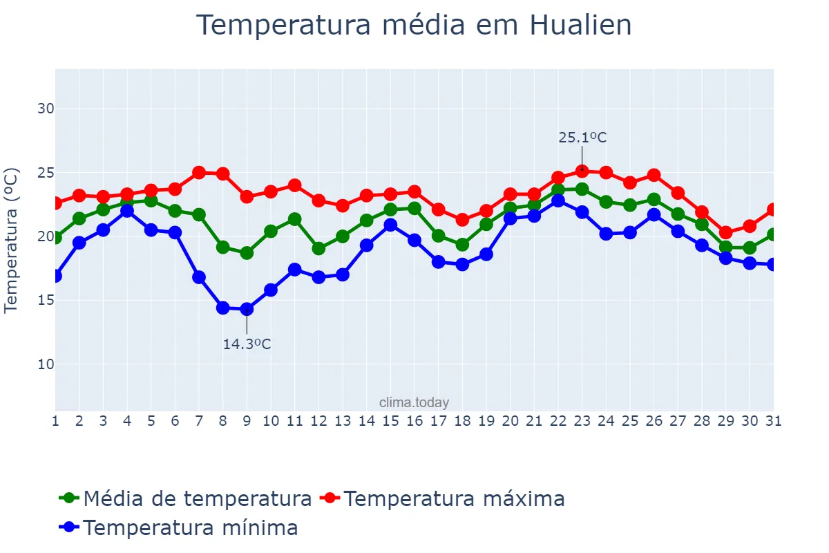 Temperatura em janeiro em Hualien, Hualien, TW