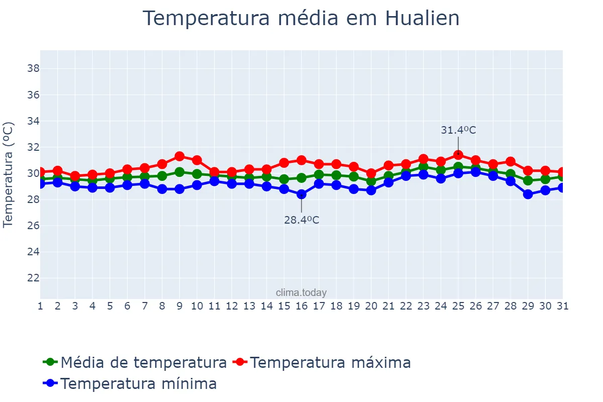 Temperatura em julho em Hualien, Hualien, TW