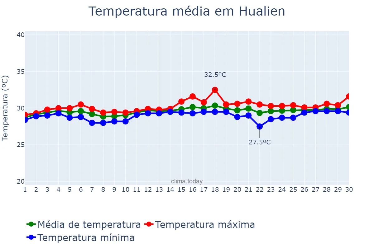 Temperatura em junho em Hualien, Hualien, TW