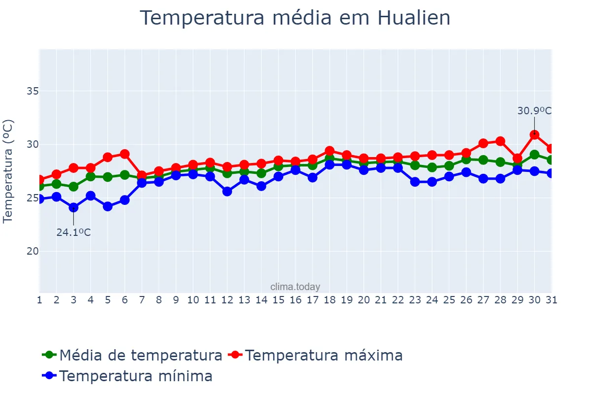 Temperatura em maio em Hualien, Hualien, TW