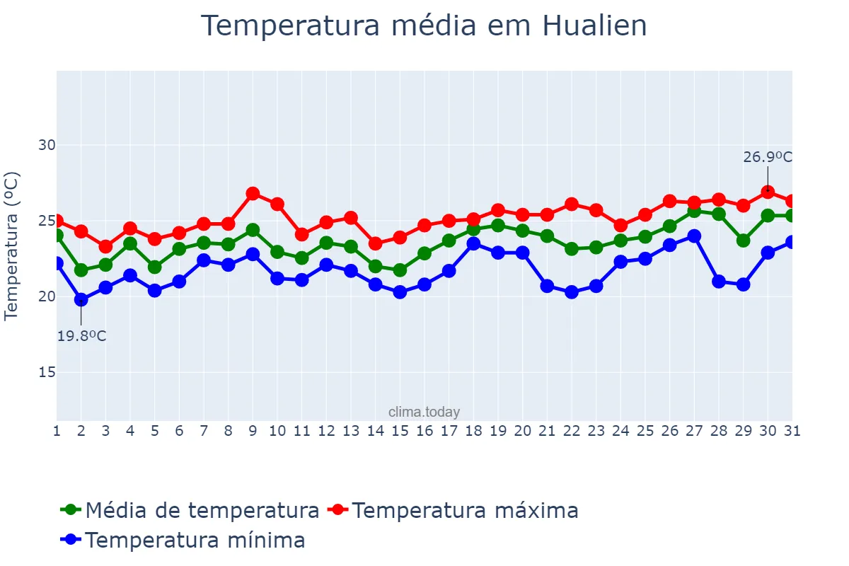 Temperatura em marco em Hualien, Hualien, TW