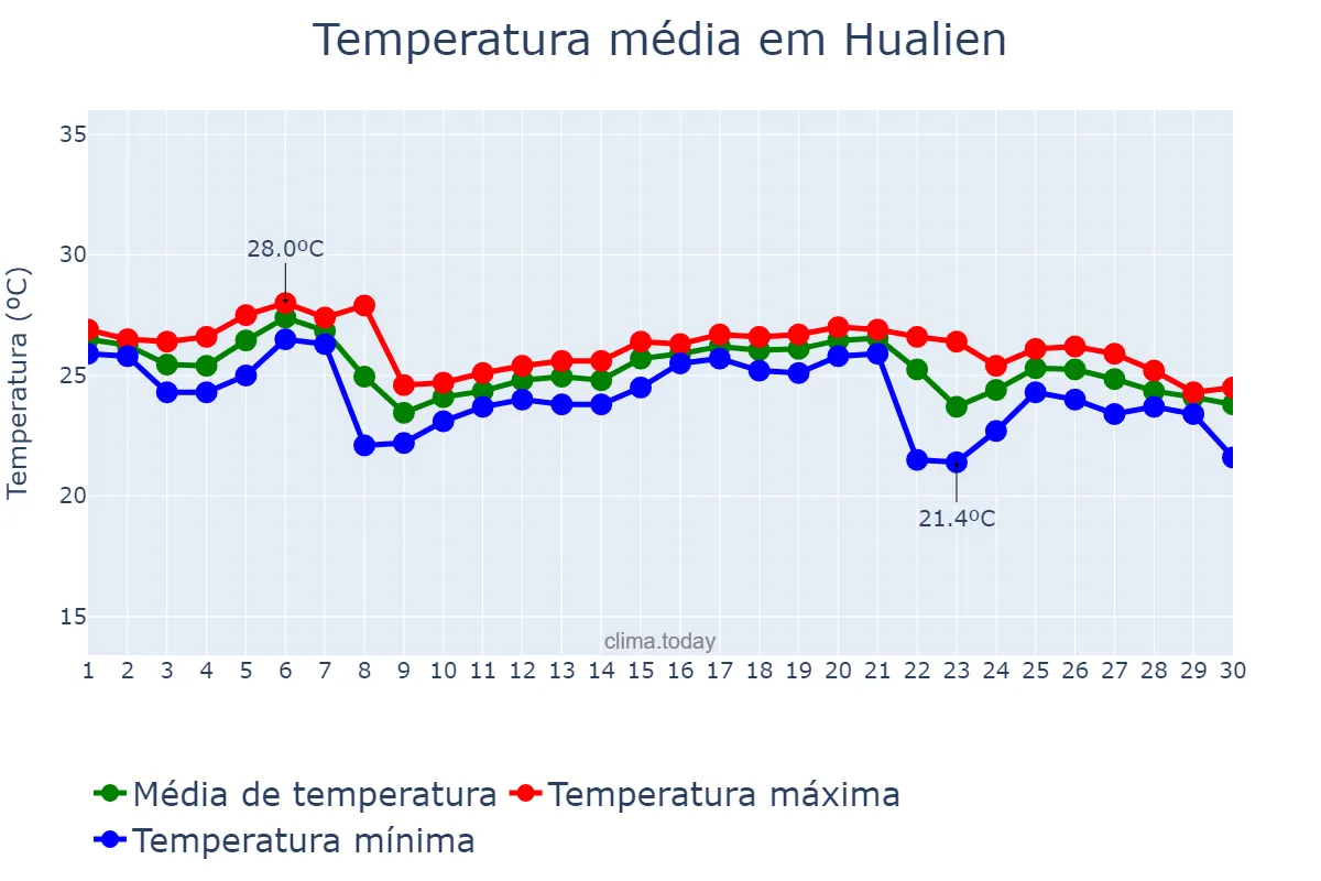 Temperatura em novembro em Hualien, Hualien, TW