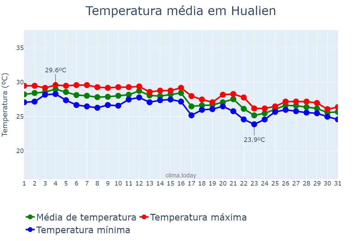 Temperatura em outubro em Hualien, Hualien, TW
