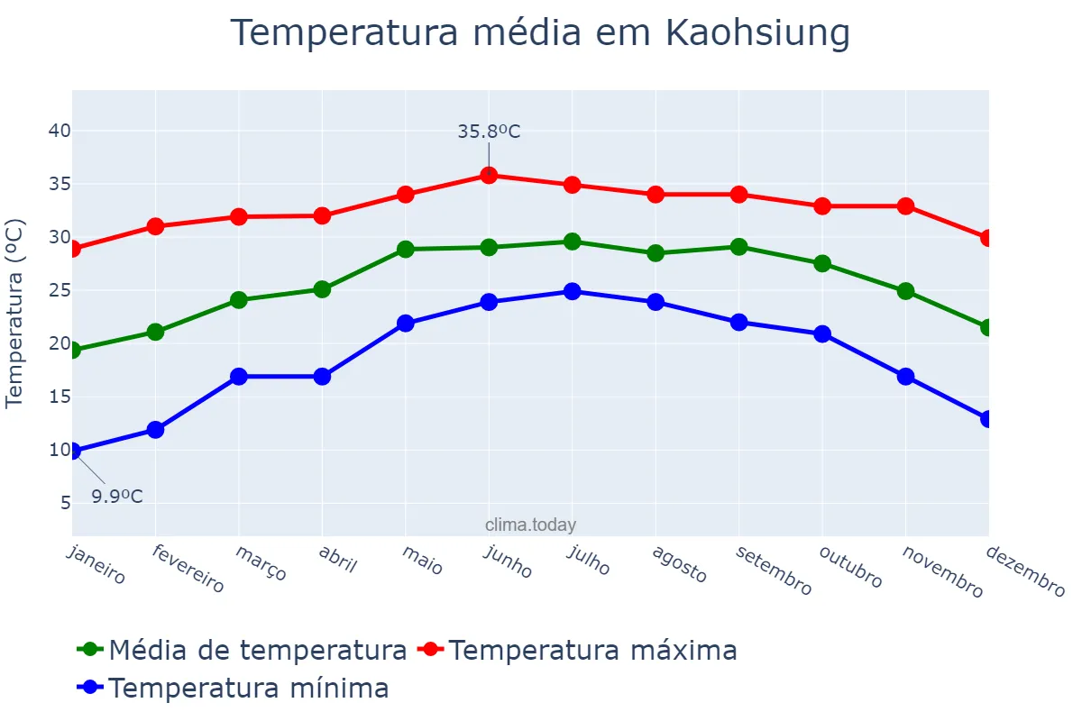Temperatura anual em Kaohsiung, Kaohsiung, TW