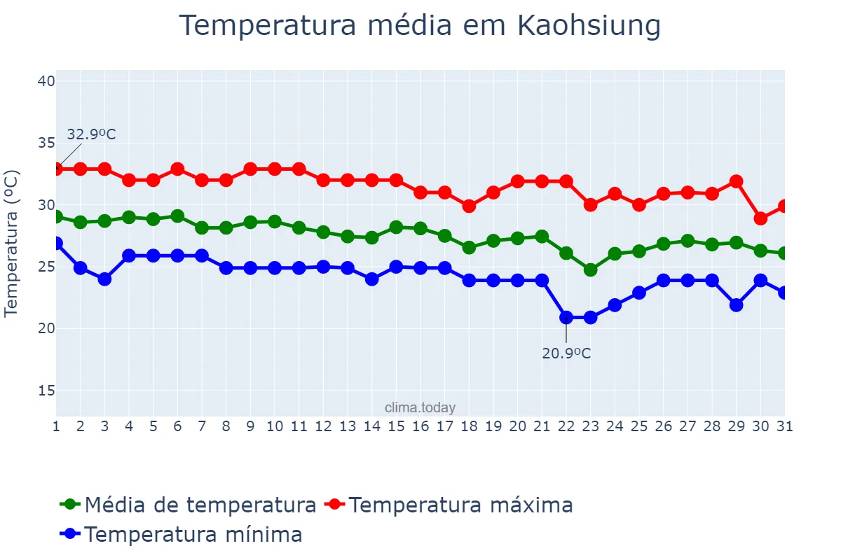 Temperatura em outubro em Kaohsiung, Kaohsiung, TW