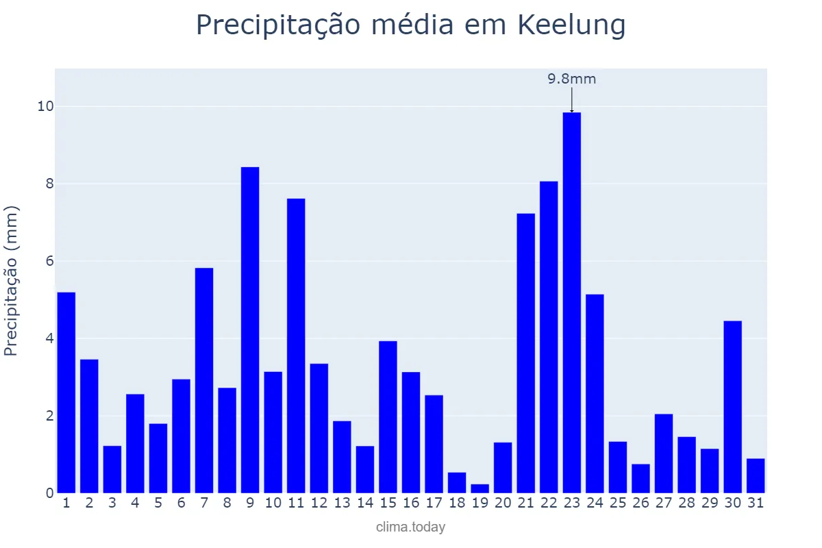 Precipitação em dezembro em Keelung, Keelung, TW