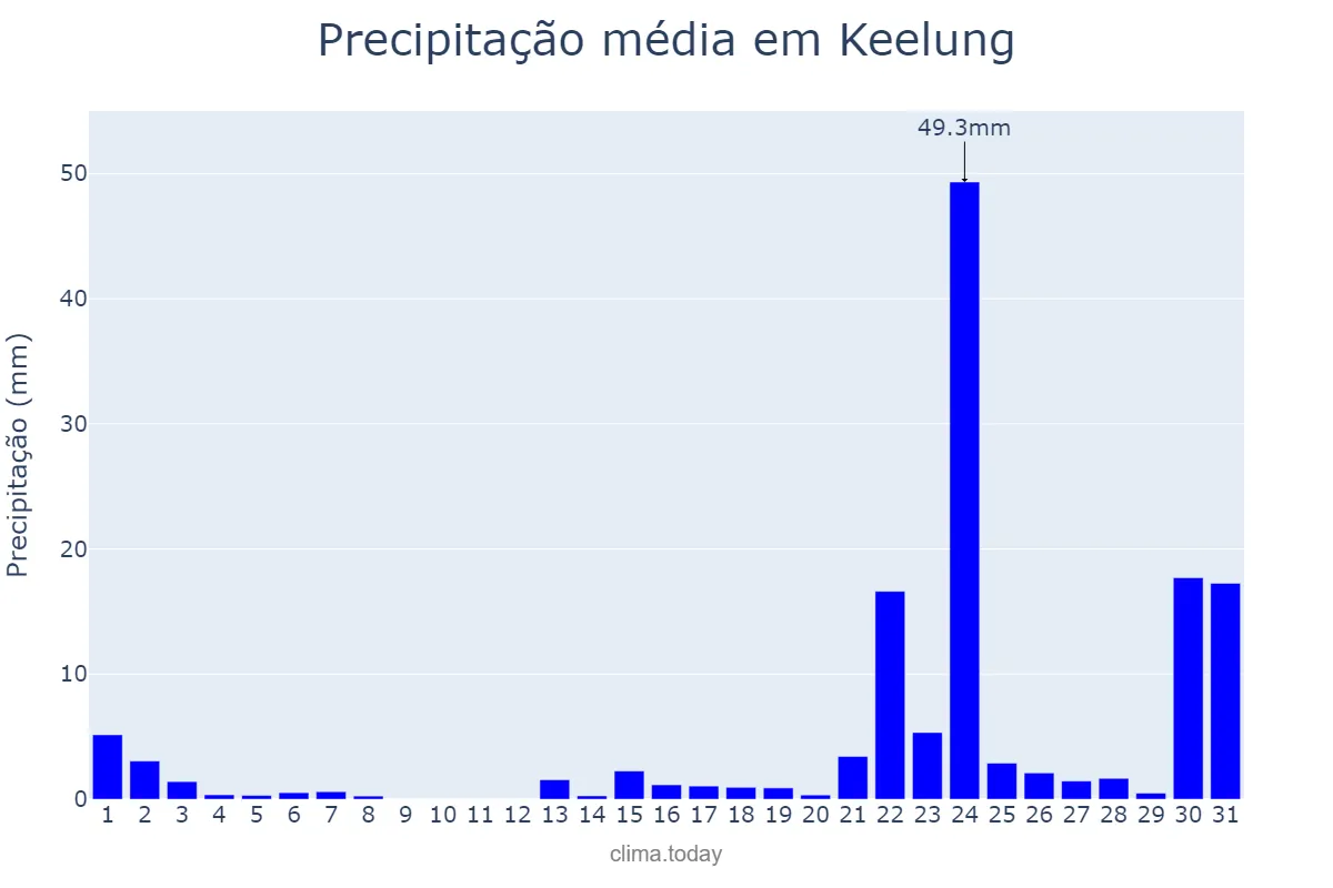 Precipitação em julho em Keelung, Keelung, TW