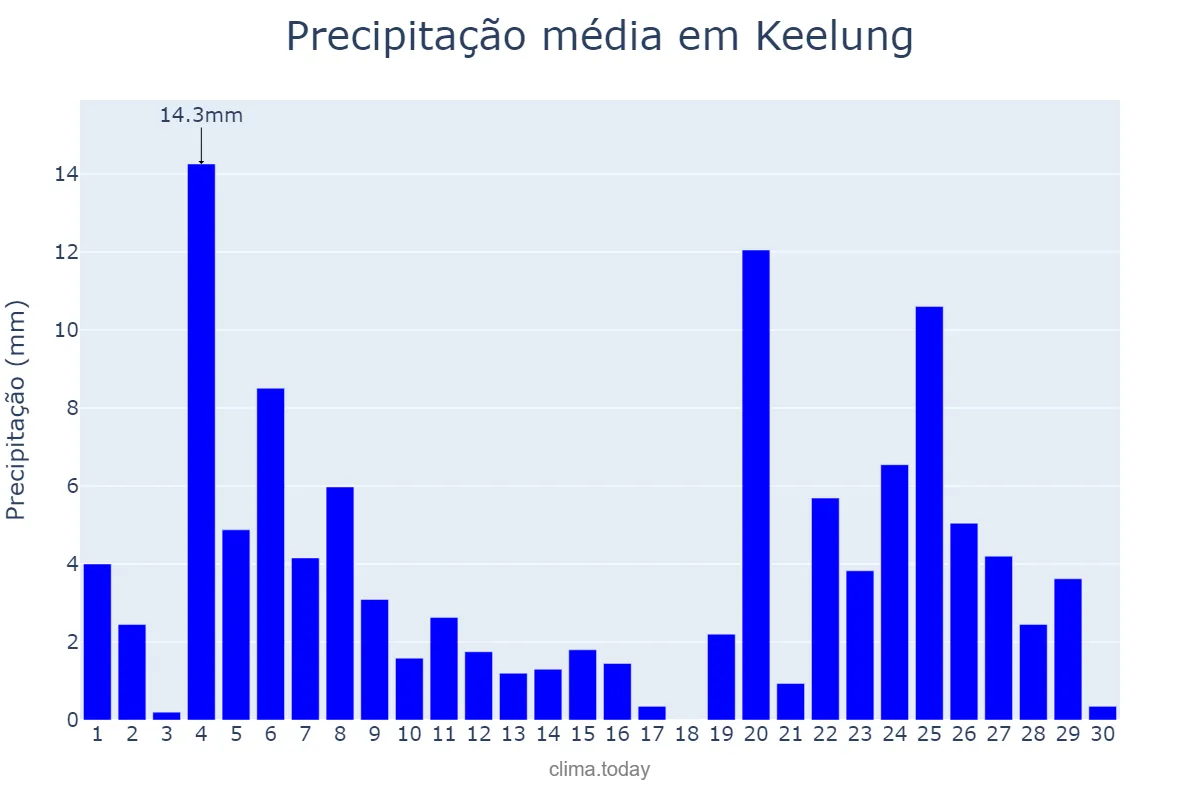 Precipitação em junho em Keelung, Keelung, TW