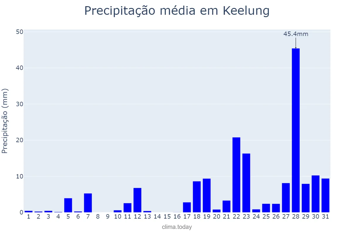 Precipitação em maio em Keelung, Keelung, TW