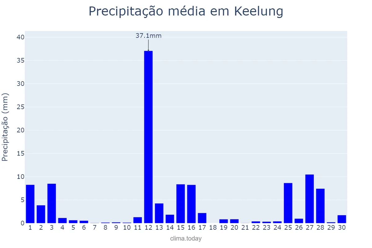 Precipitação em setembro em Keelung, Keelung, TW
