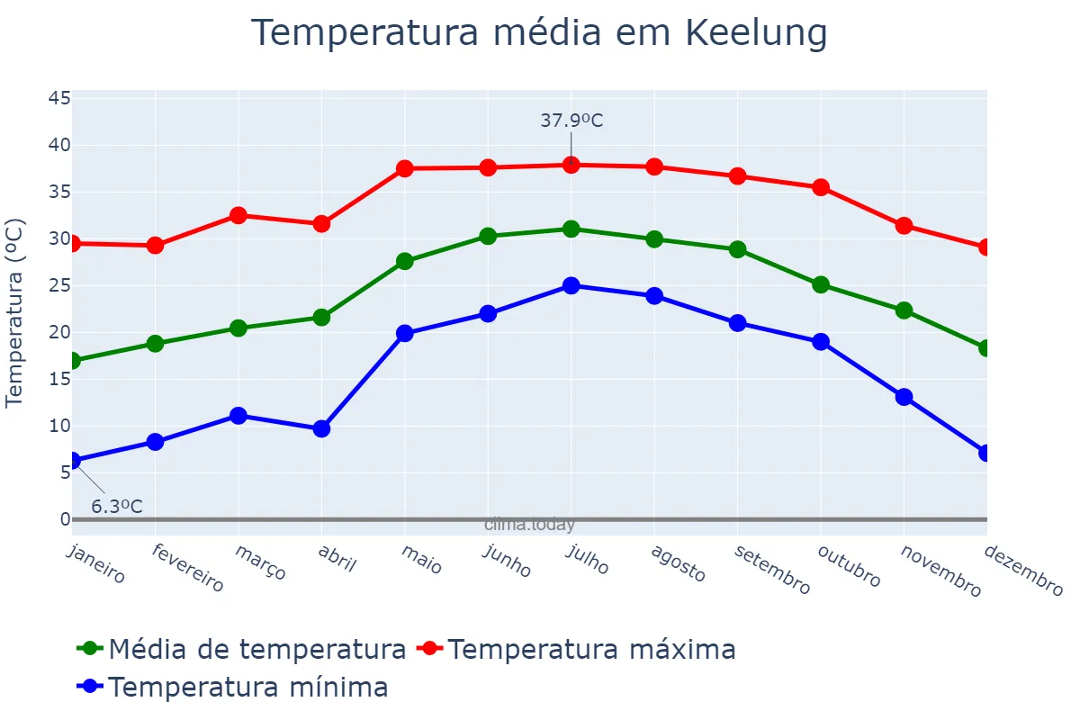 Temperatura anual em Keelung, Keelung, TW