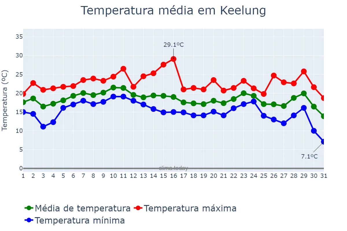 Temperatura em dezembro em Keelung, Keelung, TW