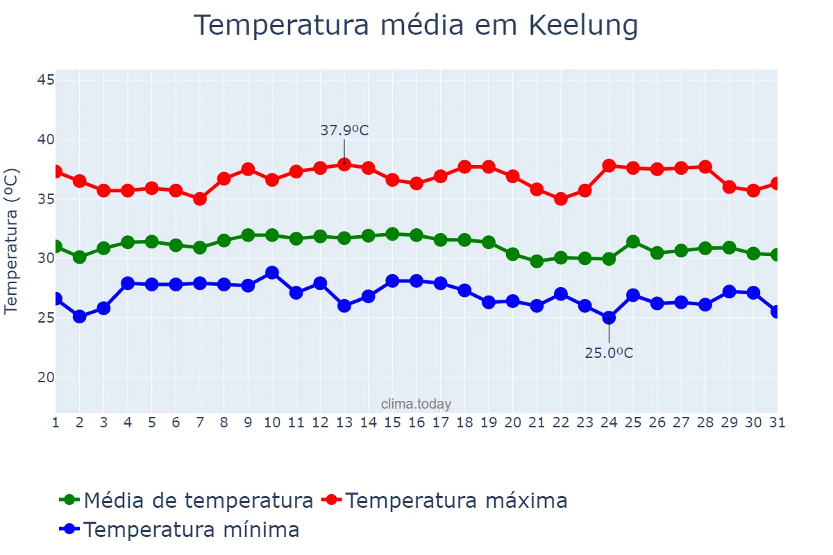 Temperatura em julho em Keelung, Keelung, TW