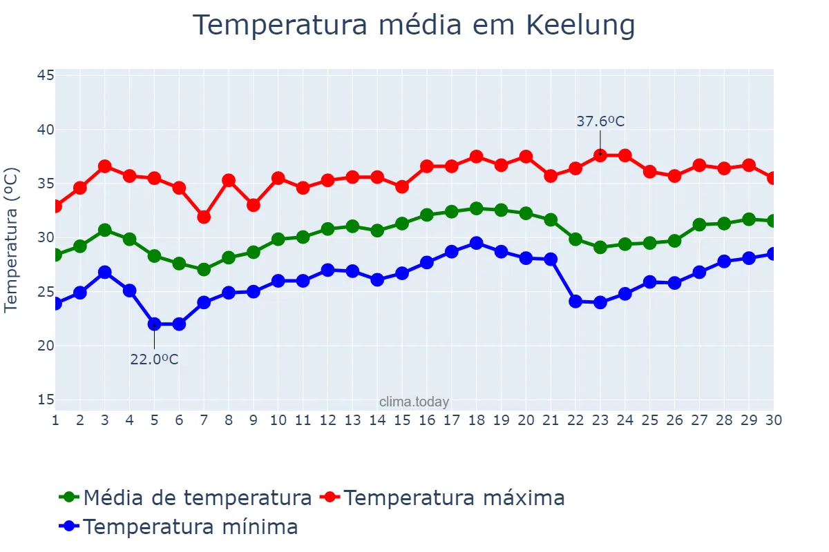 Temperatura em junho em Keelung, Keelung, TW
