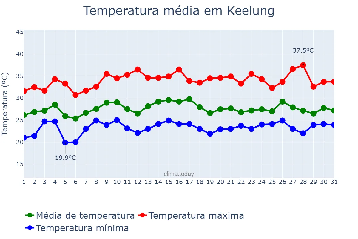 Temperatura em maio em Keelung, Keelung, TW
