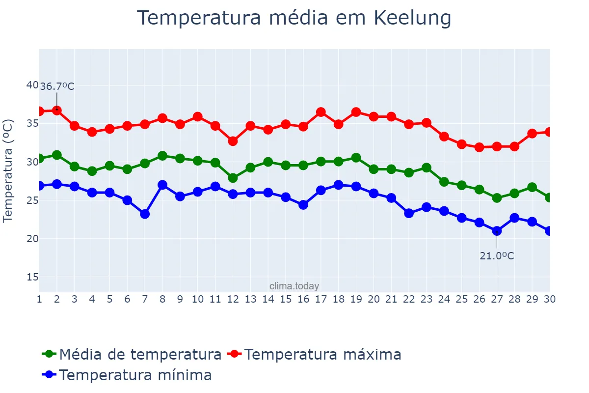 Temperatura em setembro em Keelung, Keelung, TW