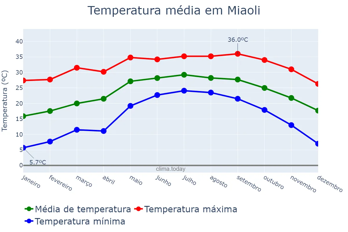 Temperatura anual em Miaoli, Miaoli, TW
