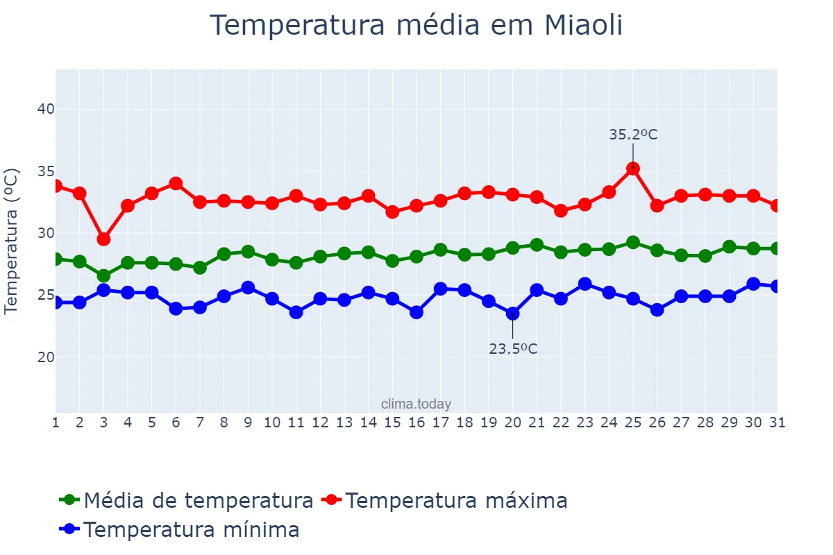 Temperatura em agosto em Miaoli, Miaoli, TW