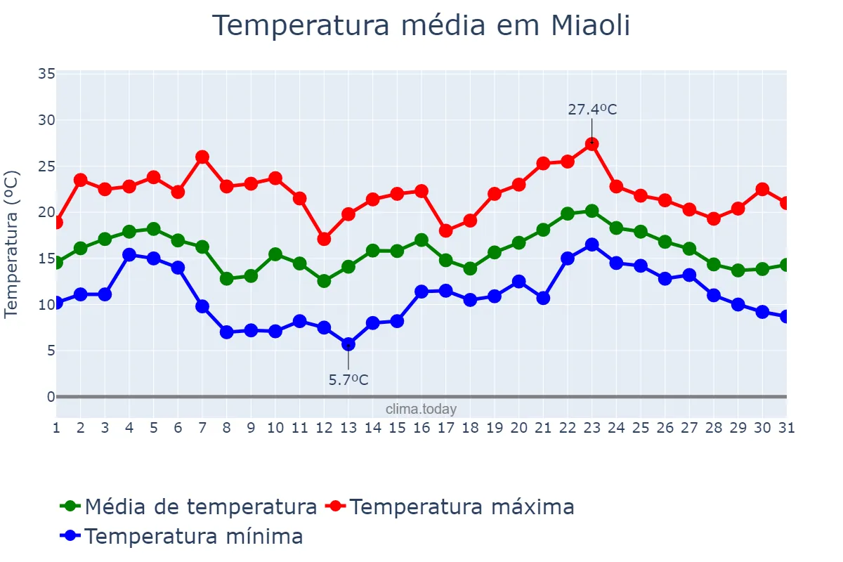 Temperatura em janeiro em Miaoli, Miaoli, TW