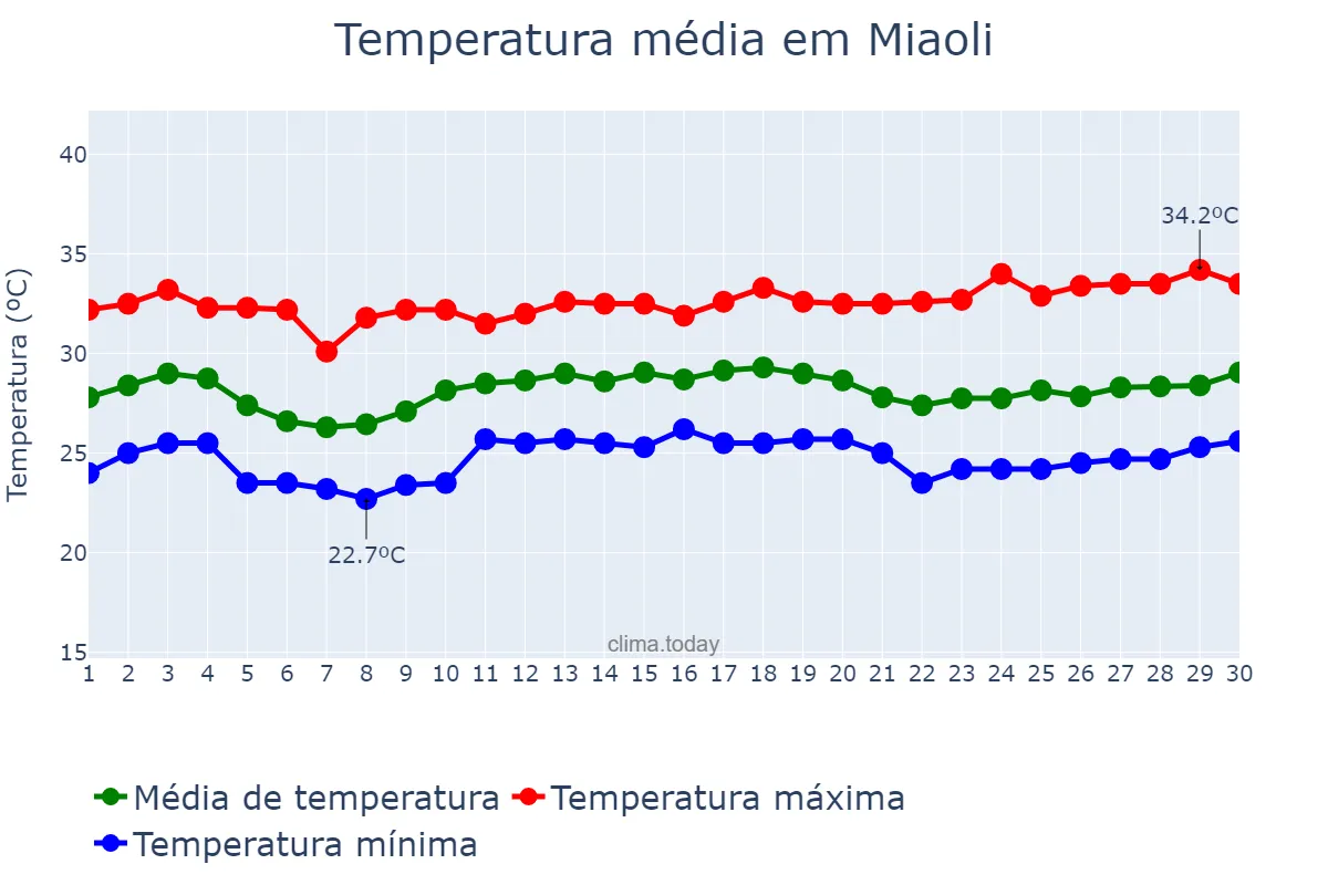 Temperatura em junho em Miaoli, Miaoli, TW