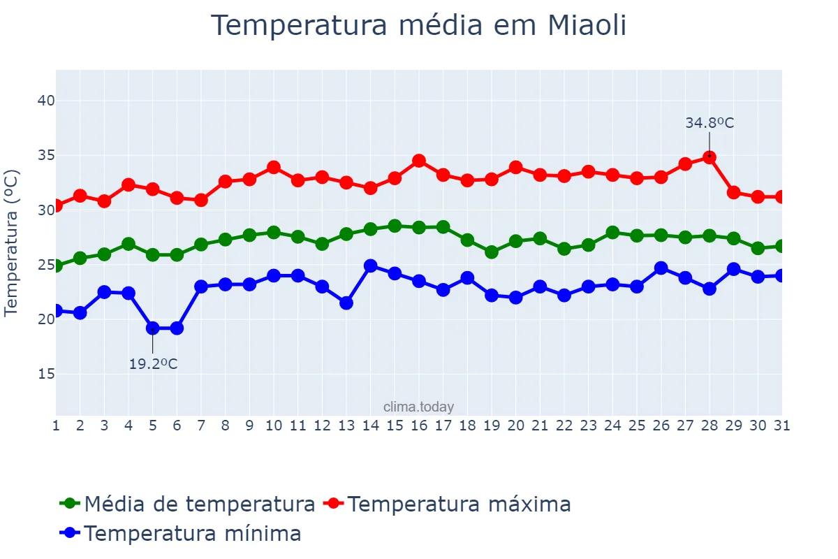 Temperatura em maio em Miaoli, Miaoli, TW