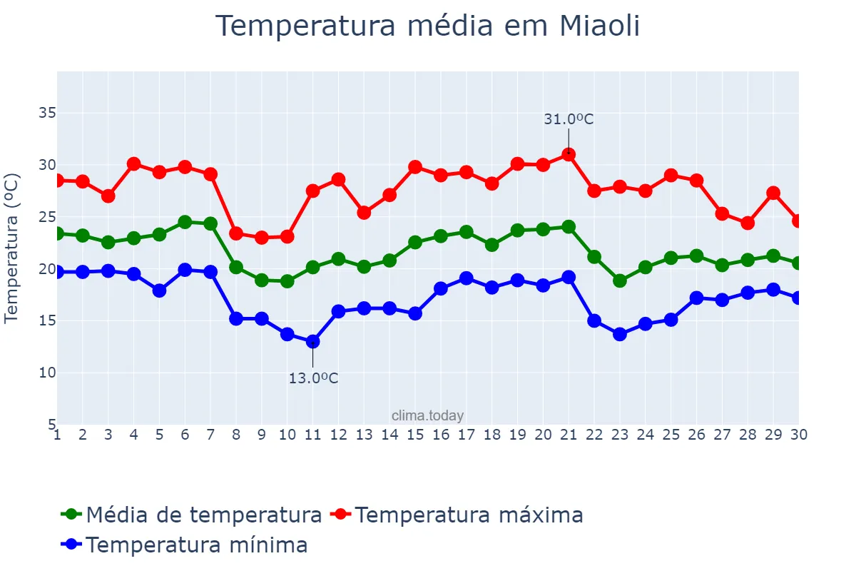 Temperatura em novembro em Miaoli, Miaoli, TW