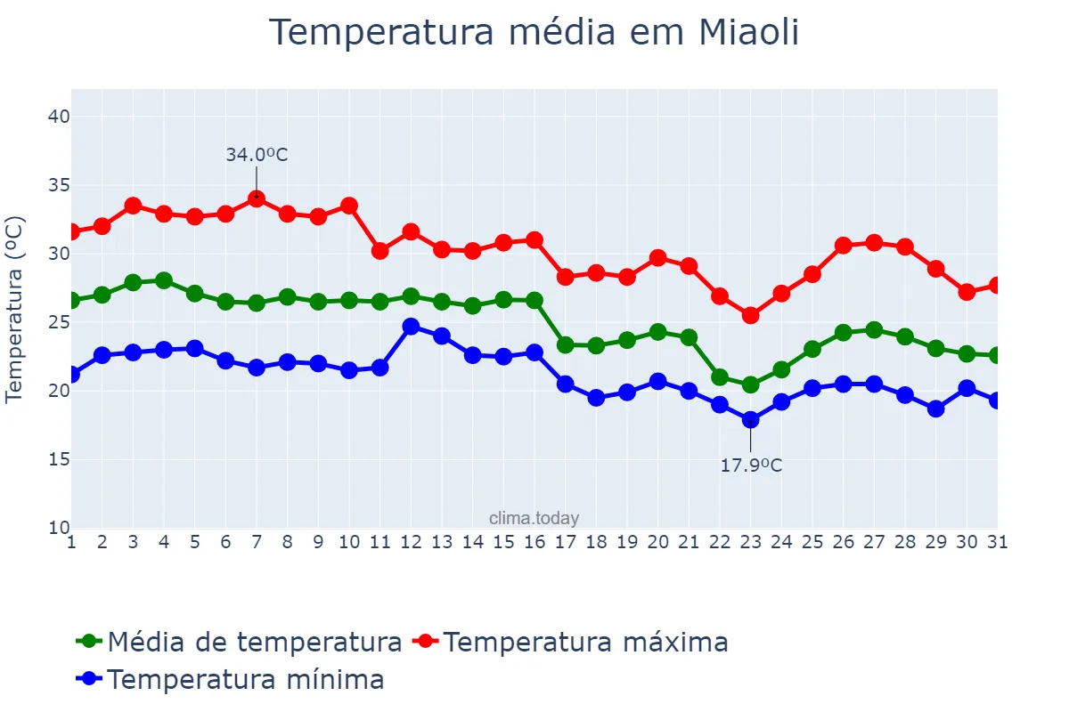 Temperatura em outubro em Miaoli, Miaoli, TW