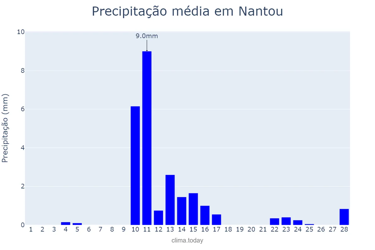 Precipitação em fevereiro em Nantou, Nantou, TW