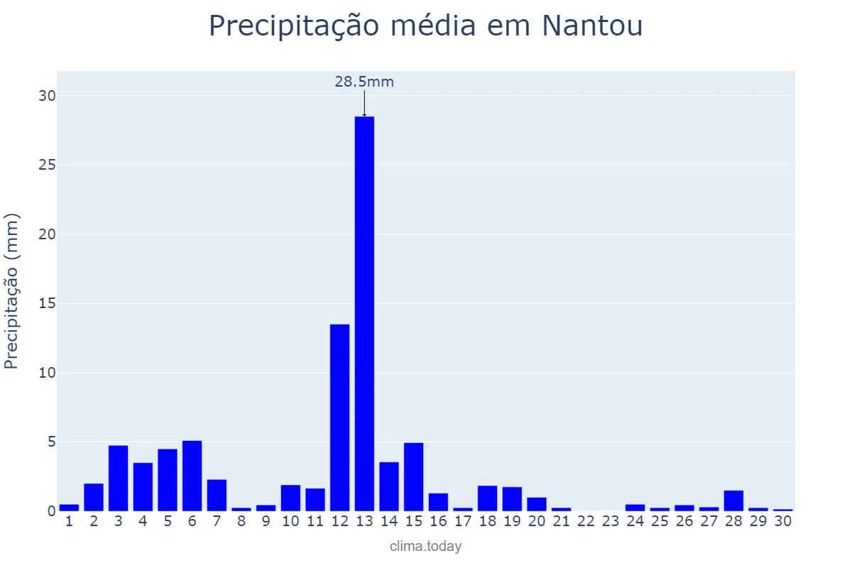 Precipitação em setembro em Nantou, Nantou, TW