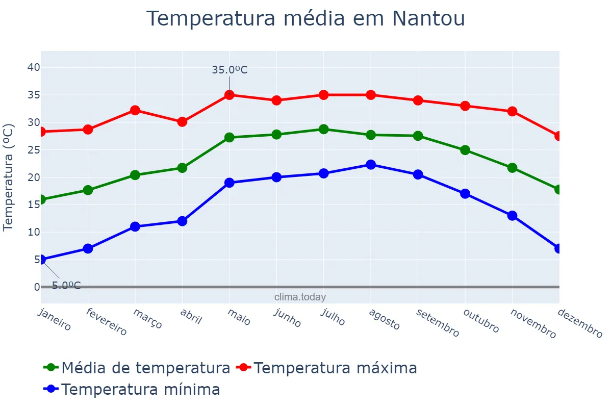 Temperatura anual em Nantou, Nantou, TW