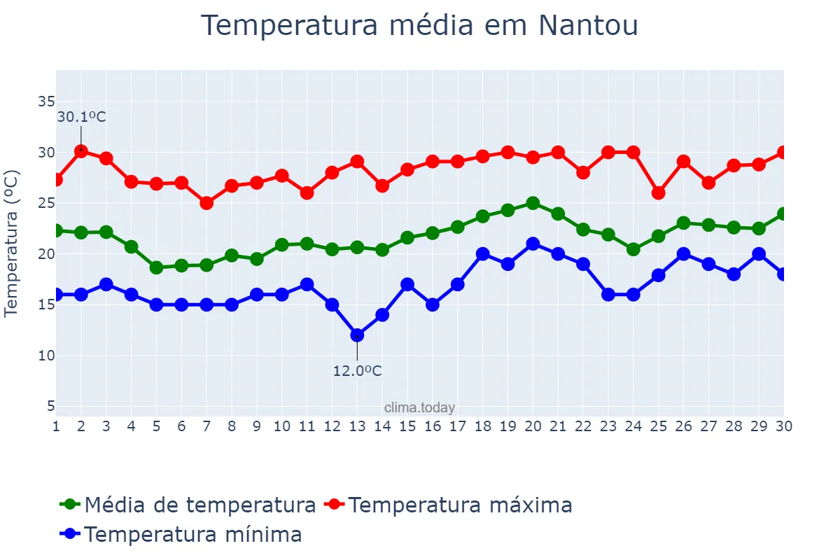 Temperatura em abril em Nantou, Nantou, TW