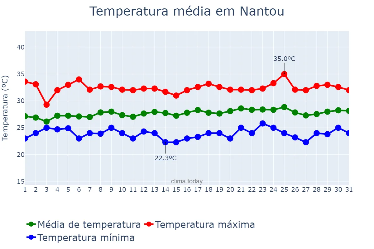 Temperatura em agosto em Nantou, Nantou, TW