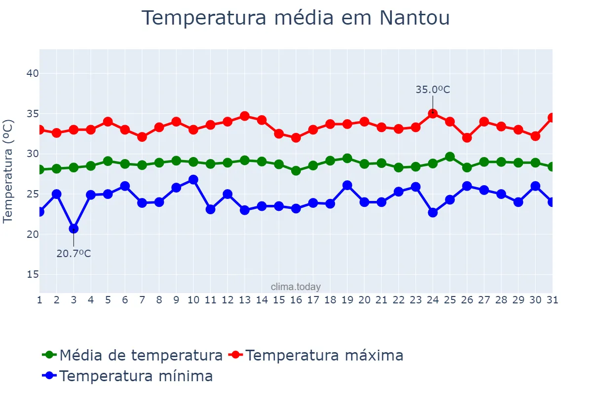 Temperatura em julho em Nantou, Nantou, TW
