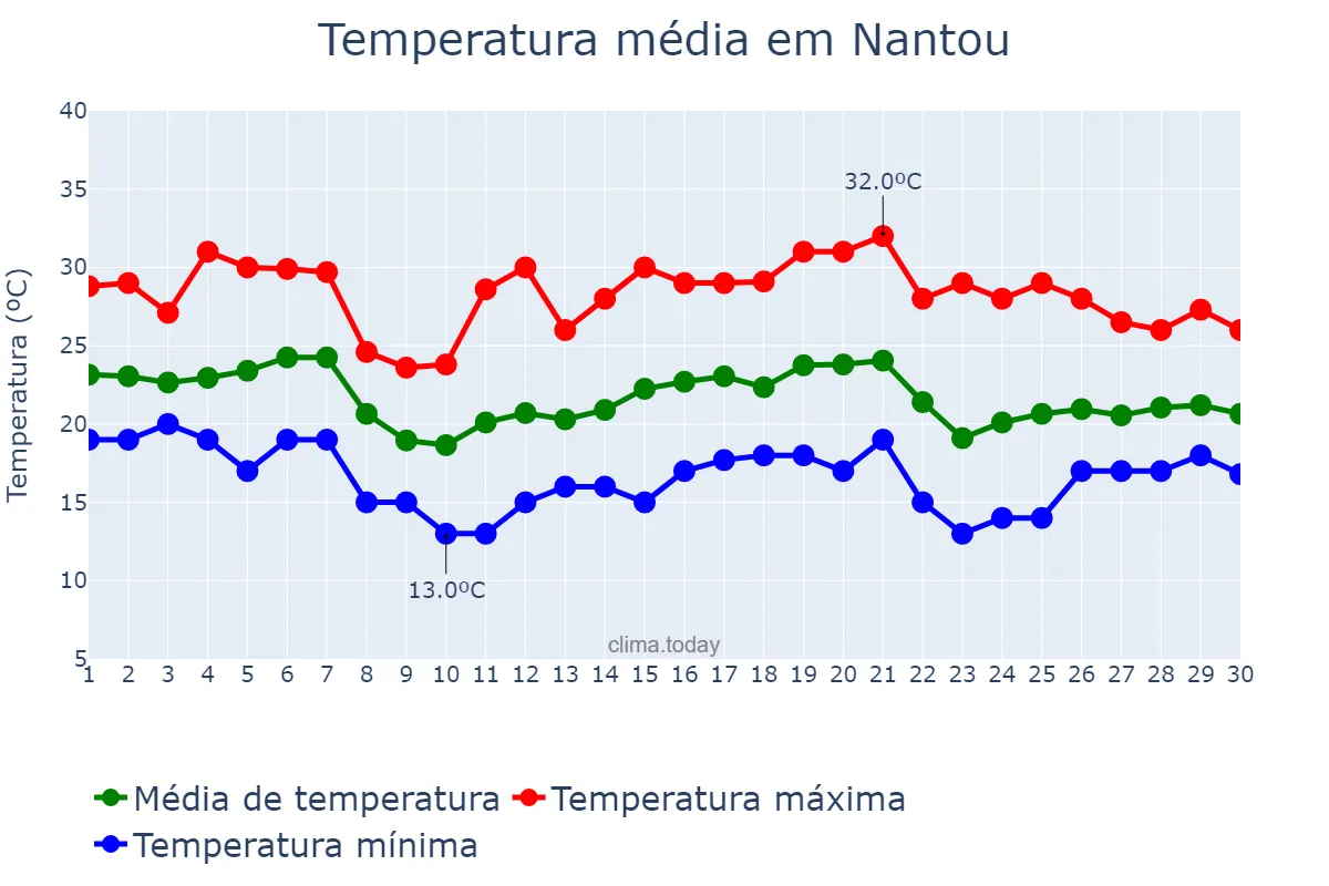 Temperatura em novembro em Nantou, Nantou, TW