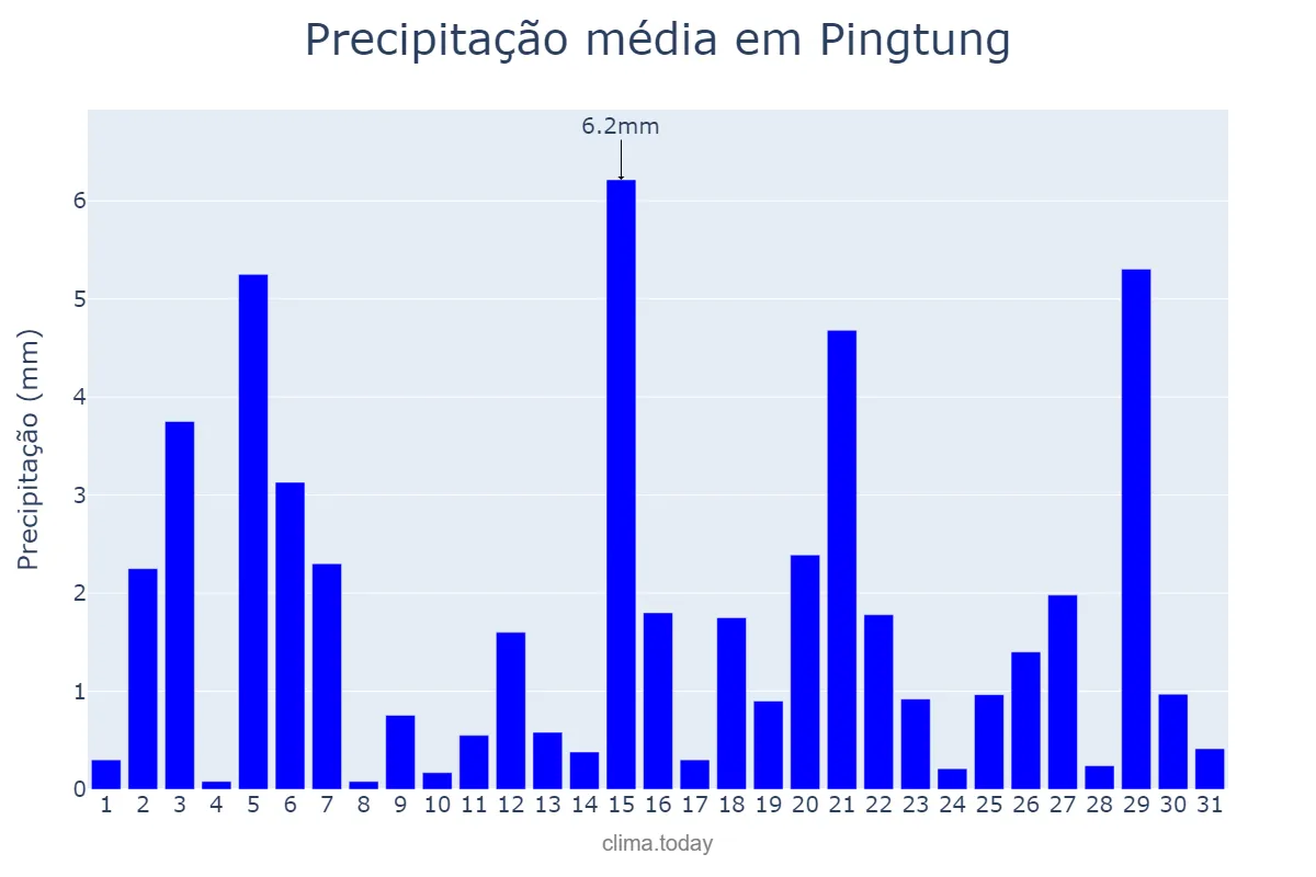 Precipitação em dezembro em Pingtung, Pingtung, TW