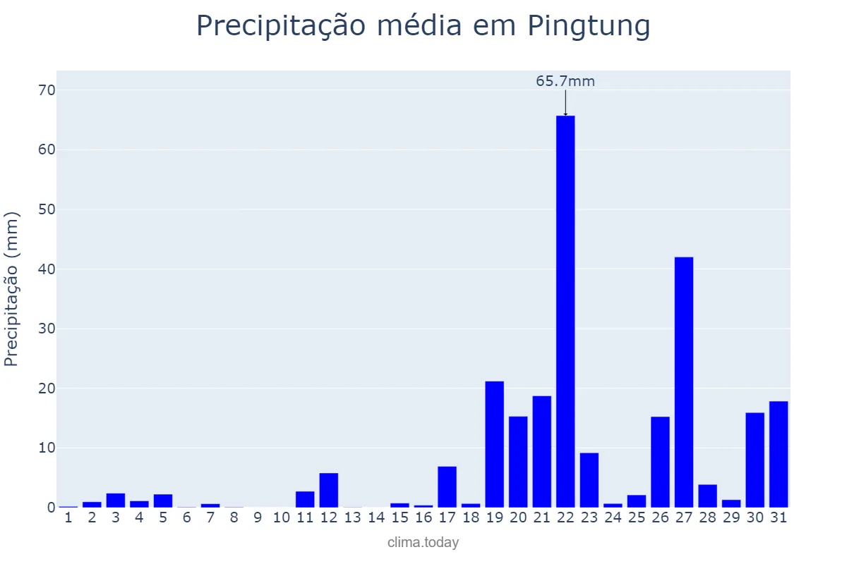 Precipitação em maio em Pingtung, Pingtung, TW