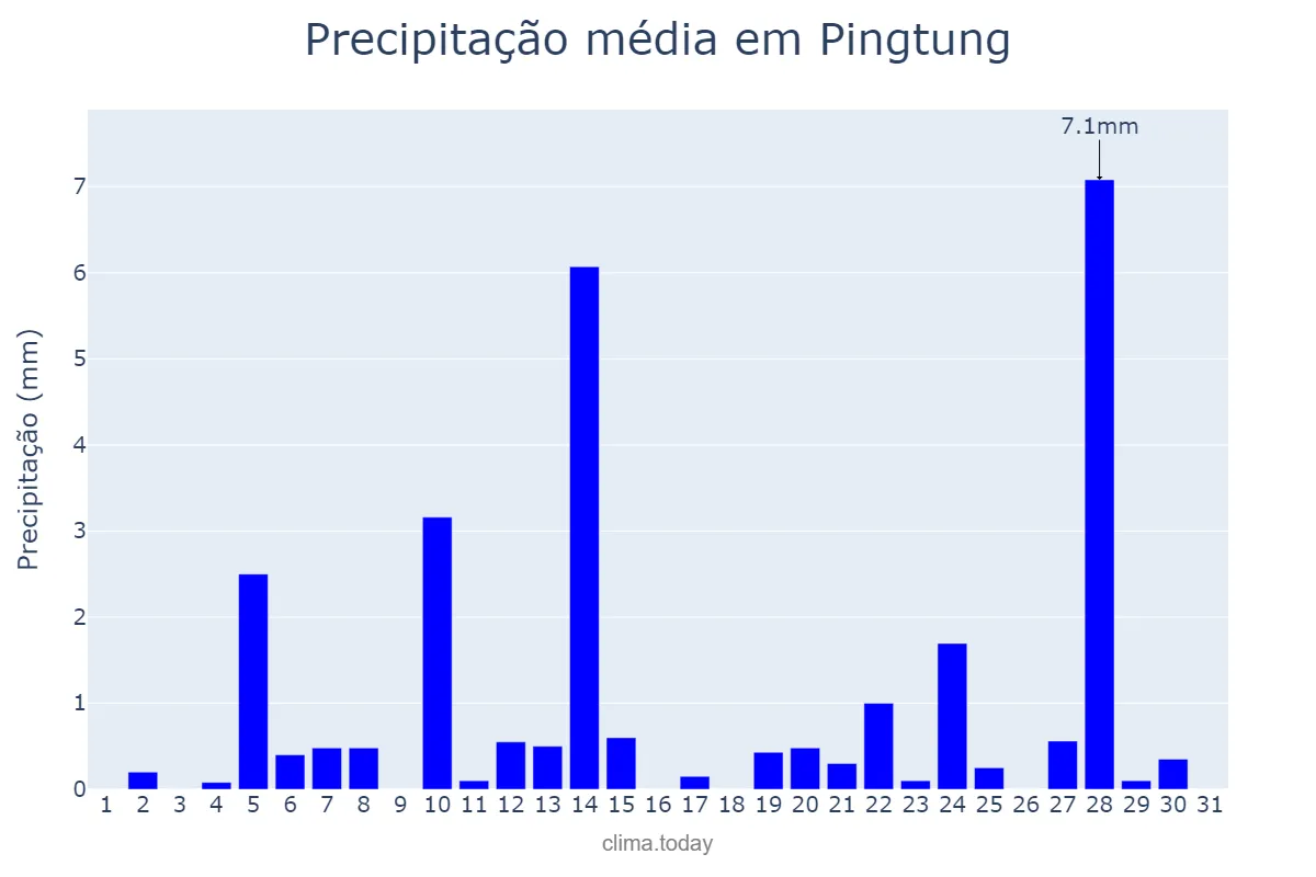 Precipitação em marco em Pingtung, Pingtung, TW