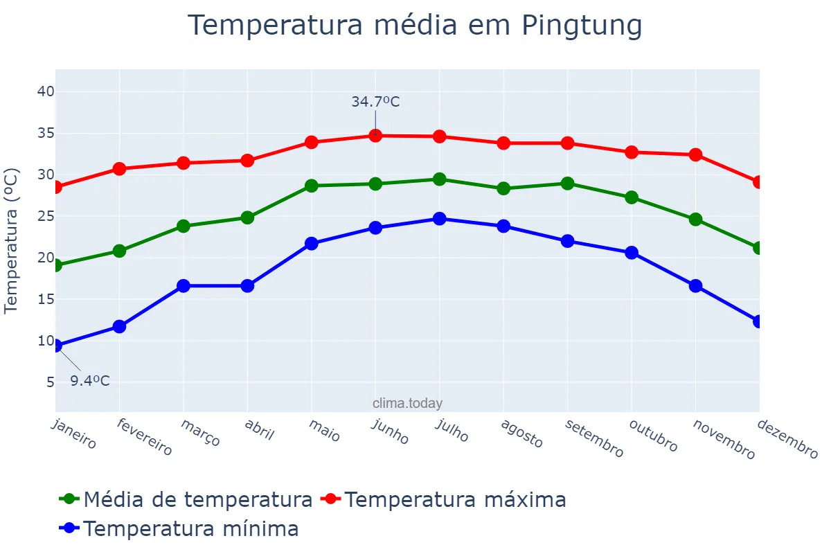 Temperatura anual em Pingtung, Pingtung, TW