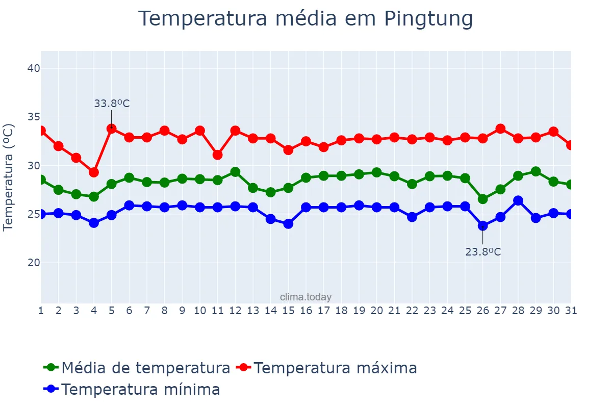 Temperatura em agosto em Pingtung, Pingtung, TW