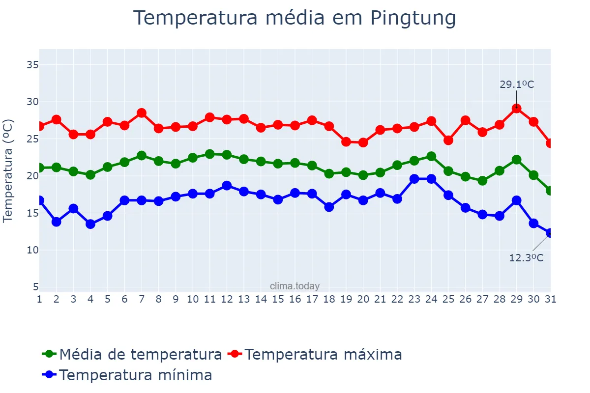 Temperatura em dezembro em Pingtung, Pingtung, TW
