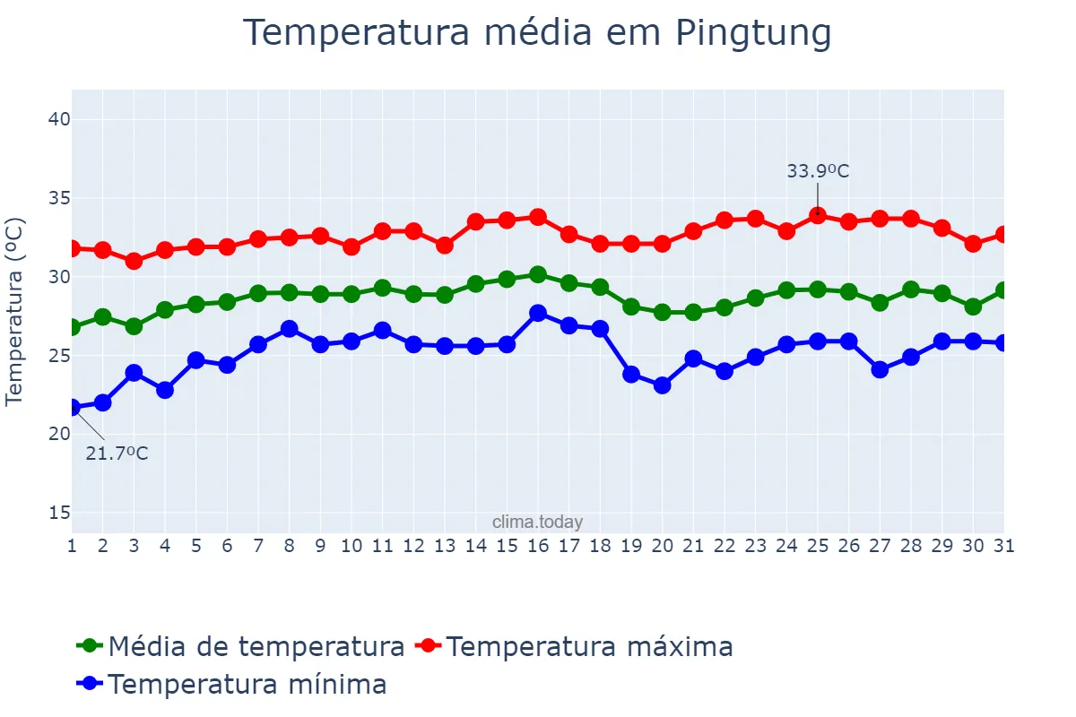 Temperatura em maio em Pingtung, Pingtung, TW