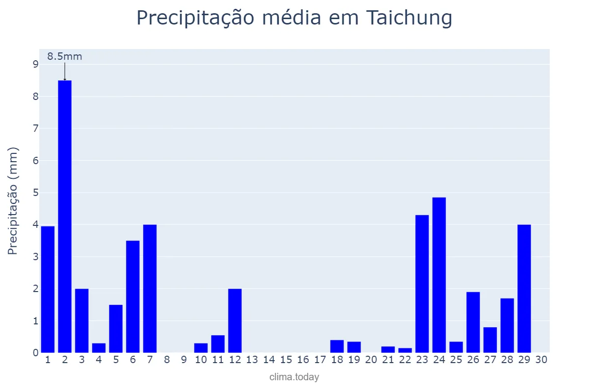 Precipitação em abril em Taichung, Taichung, TW