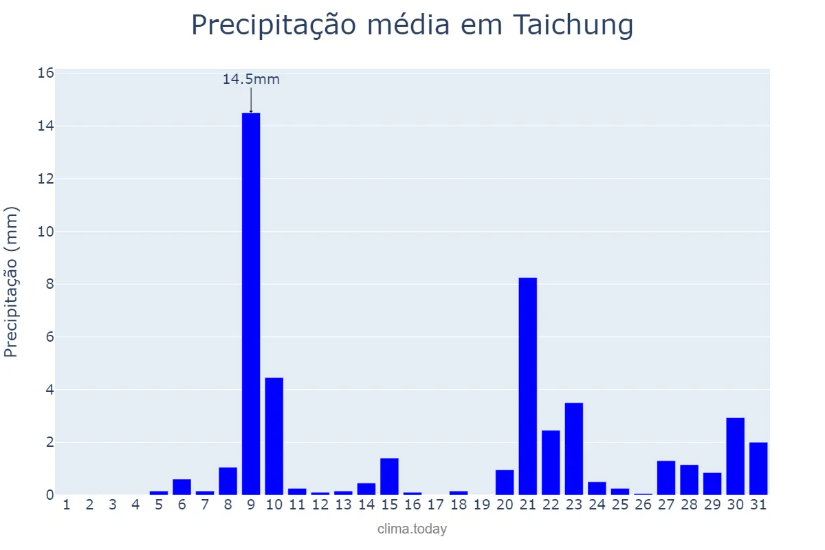 Precipitação em dezembro em Taichung, Taichung, TW