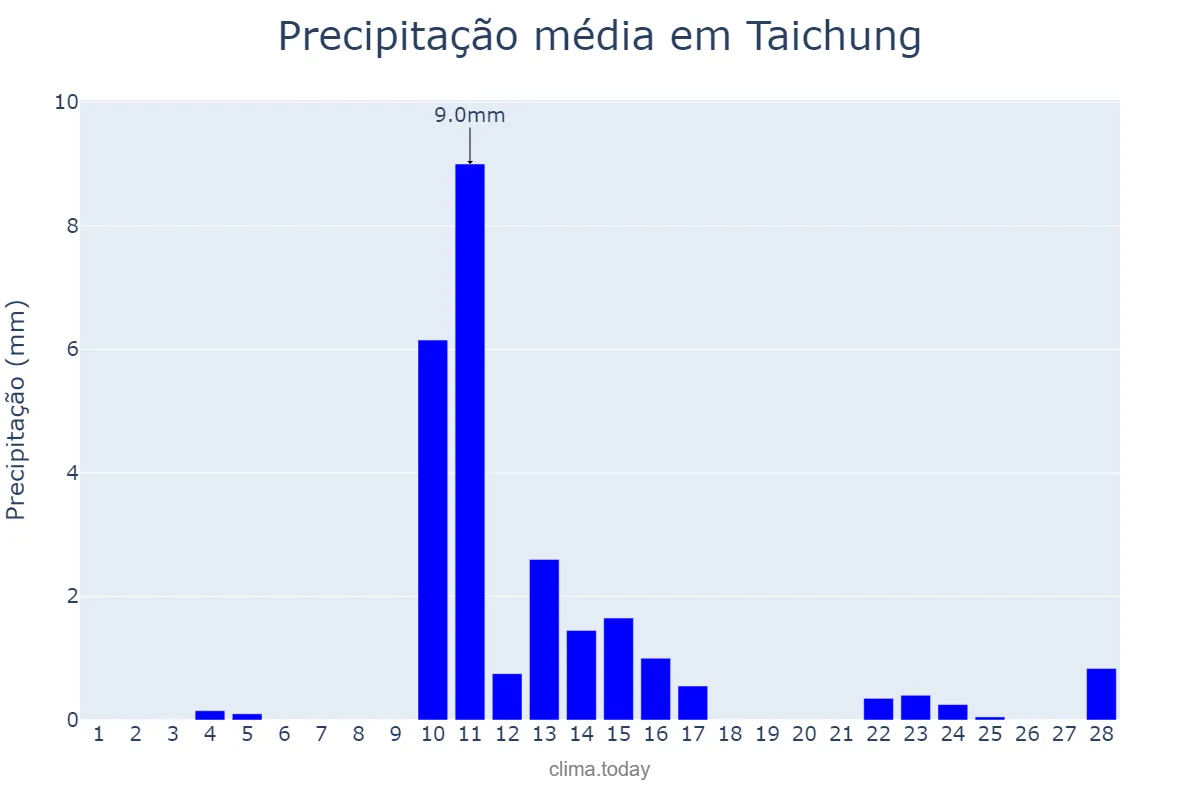 Precipitação em fevereiro em Taichung, Taichung, TW