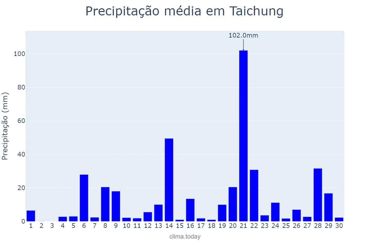 Precipitação em junho em Taichung, Taichung, TW