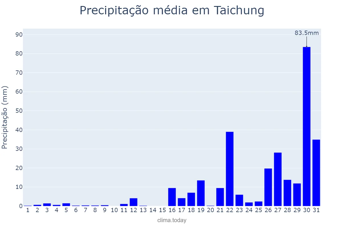 Precipitação em maio em Taichung, Taichung, TW