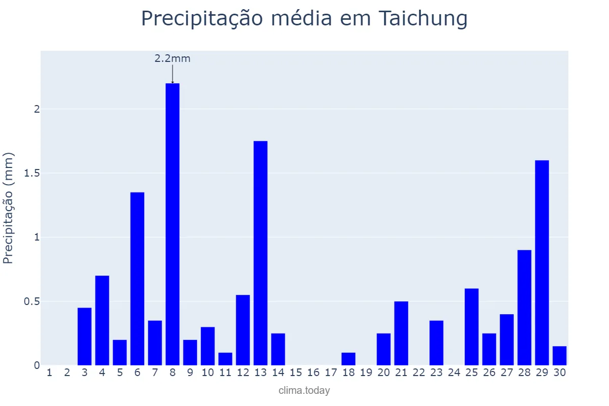 Precipitação em novembro em Taichung, Taichung, TW