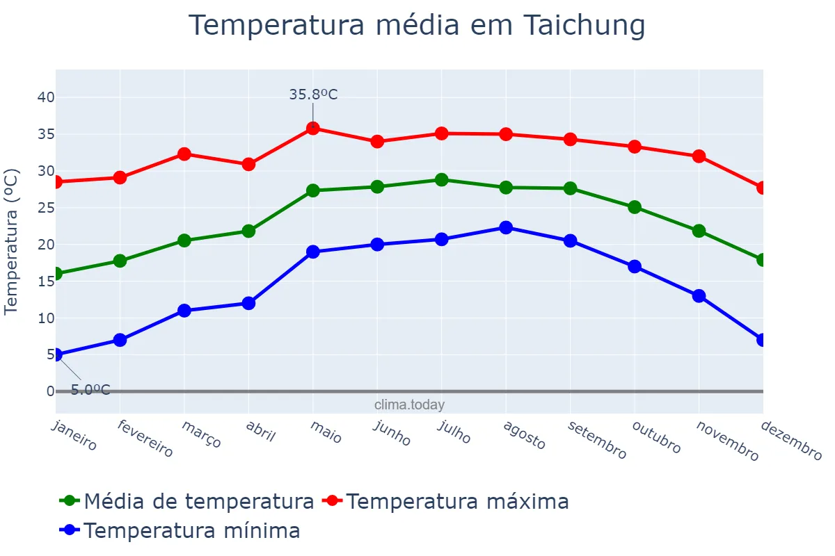 Temperatura anual em Taichung, Taichung, TW